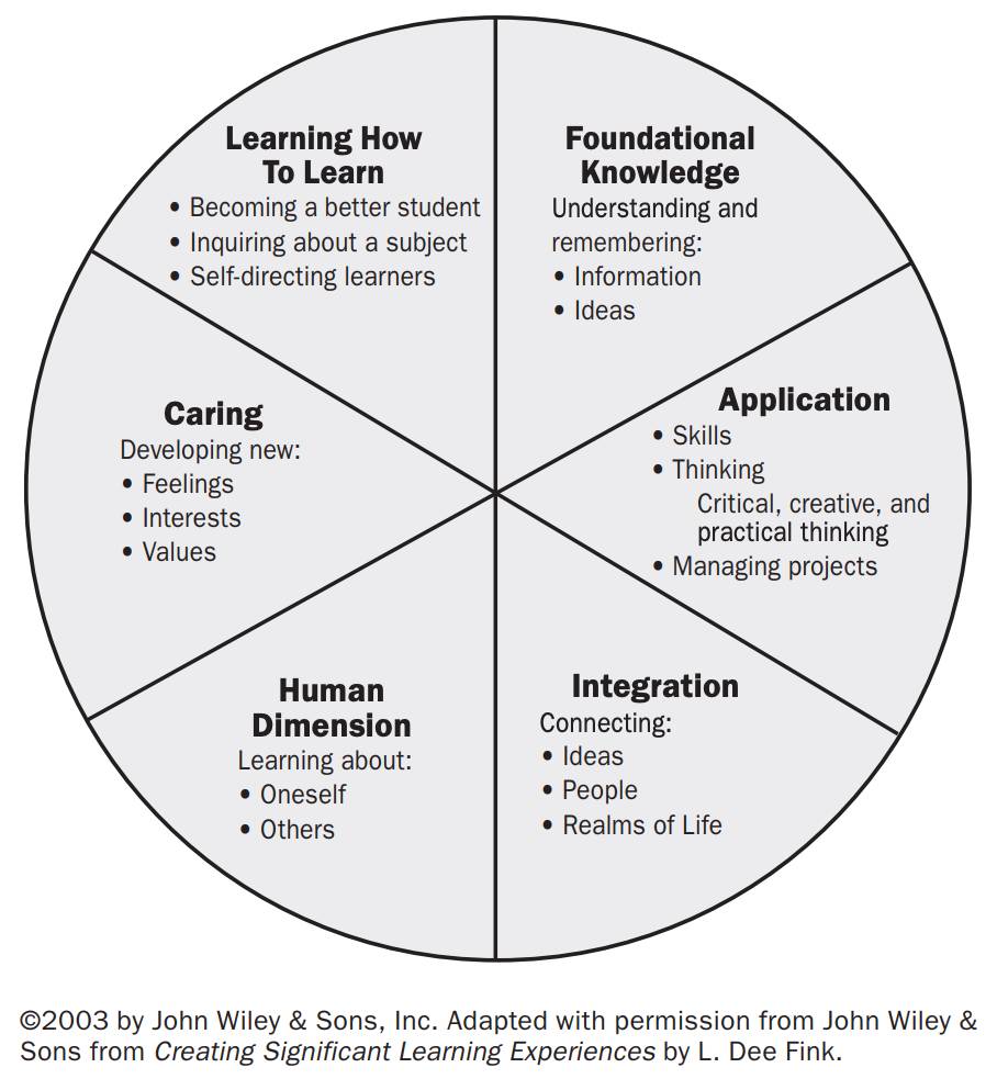 Circle with six equal slices